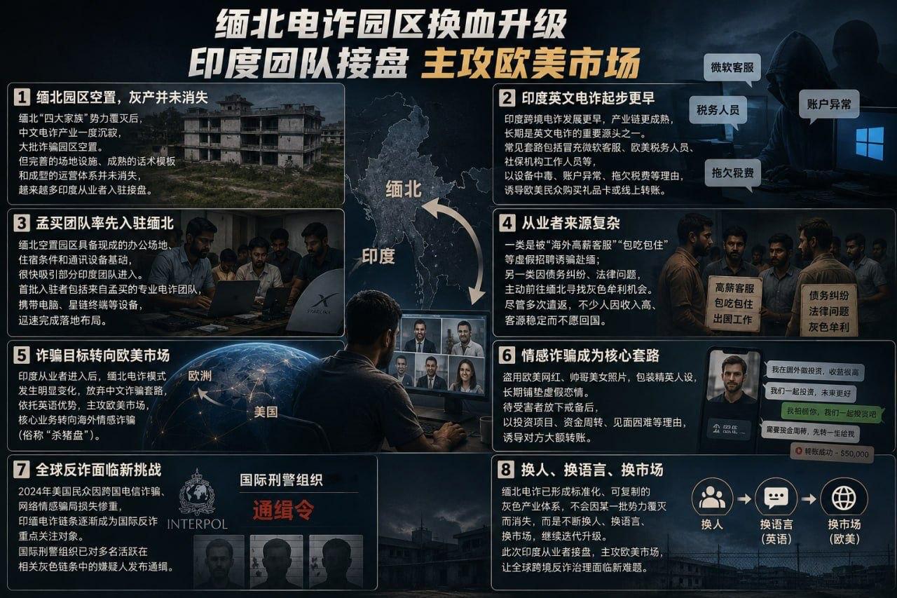 缅北园区 “换血”：印度团伙接盘，电诈全面转向欧美市场-亚太警务报道