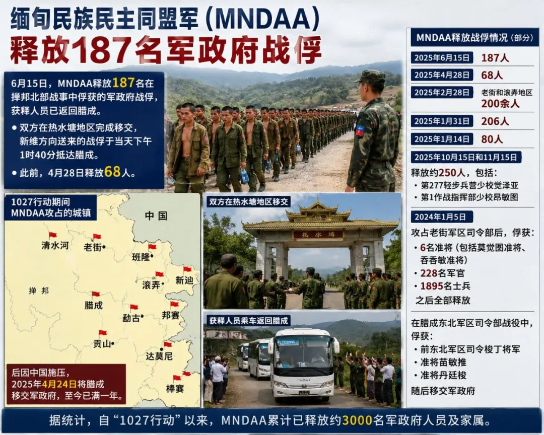 缅北同盟军释放 187 名政府军战俘 1027 行动以来累计释放近三千被俘人员-亚太警务报道